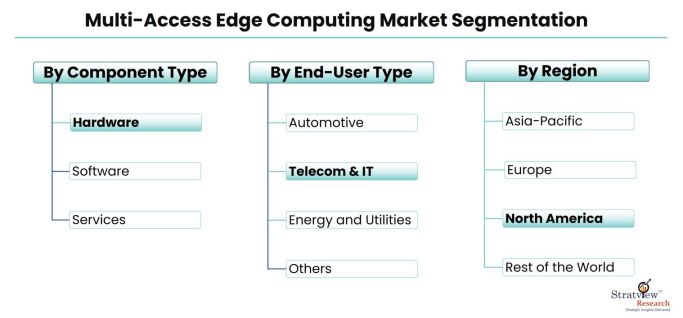 Multi-Access-Edge-Computing-Market-Segmentation